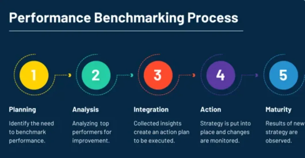 How is Benchmarking Conducted?