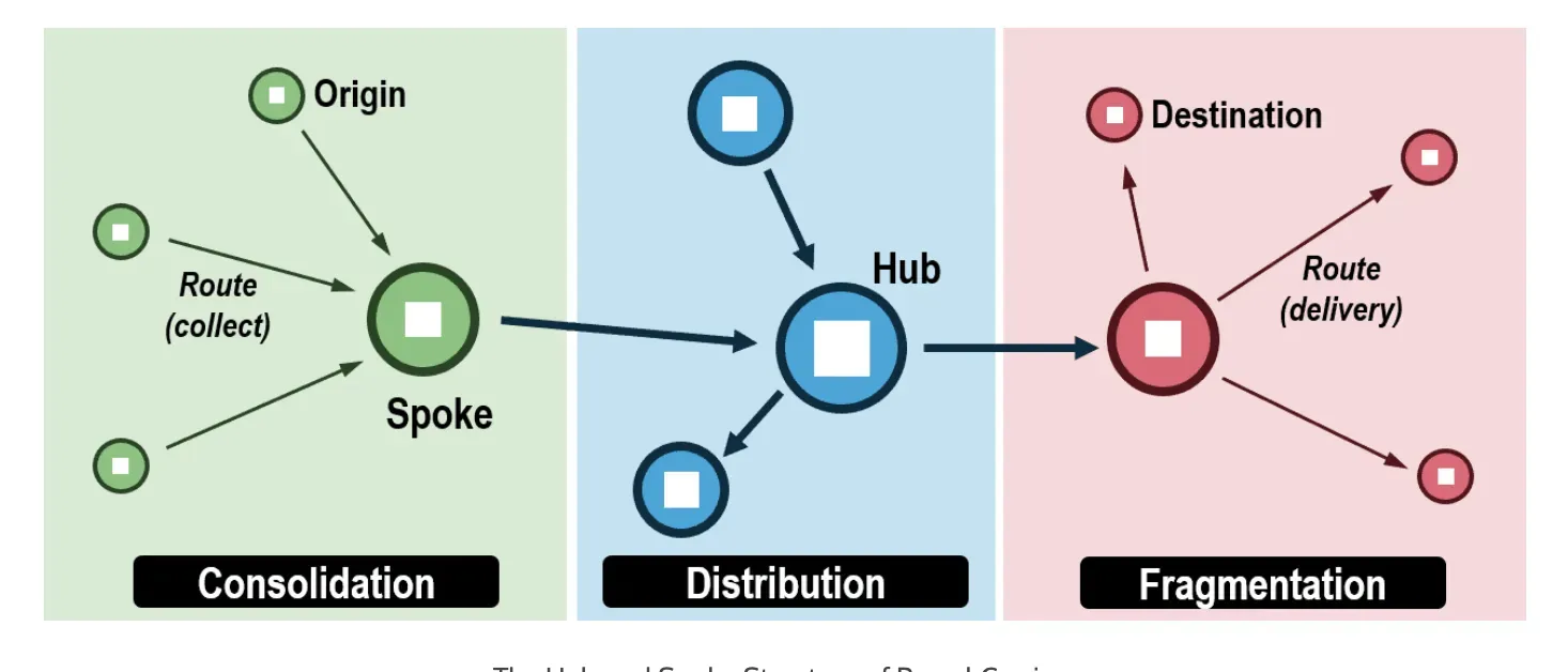 Challenges and Limitations of the Hub and Spoke Model