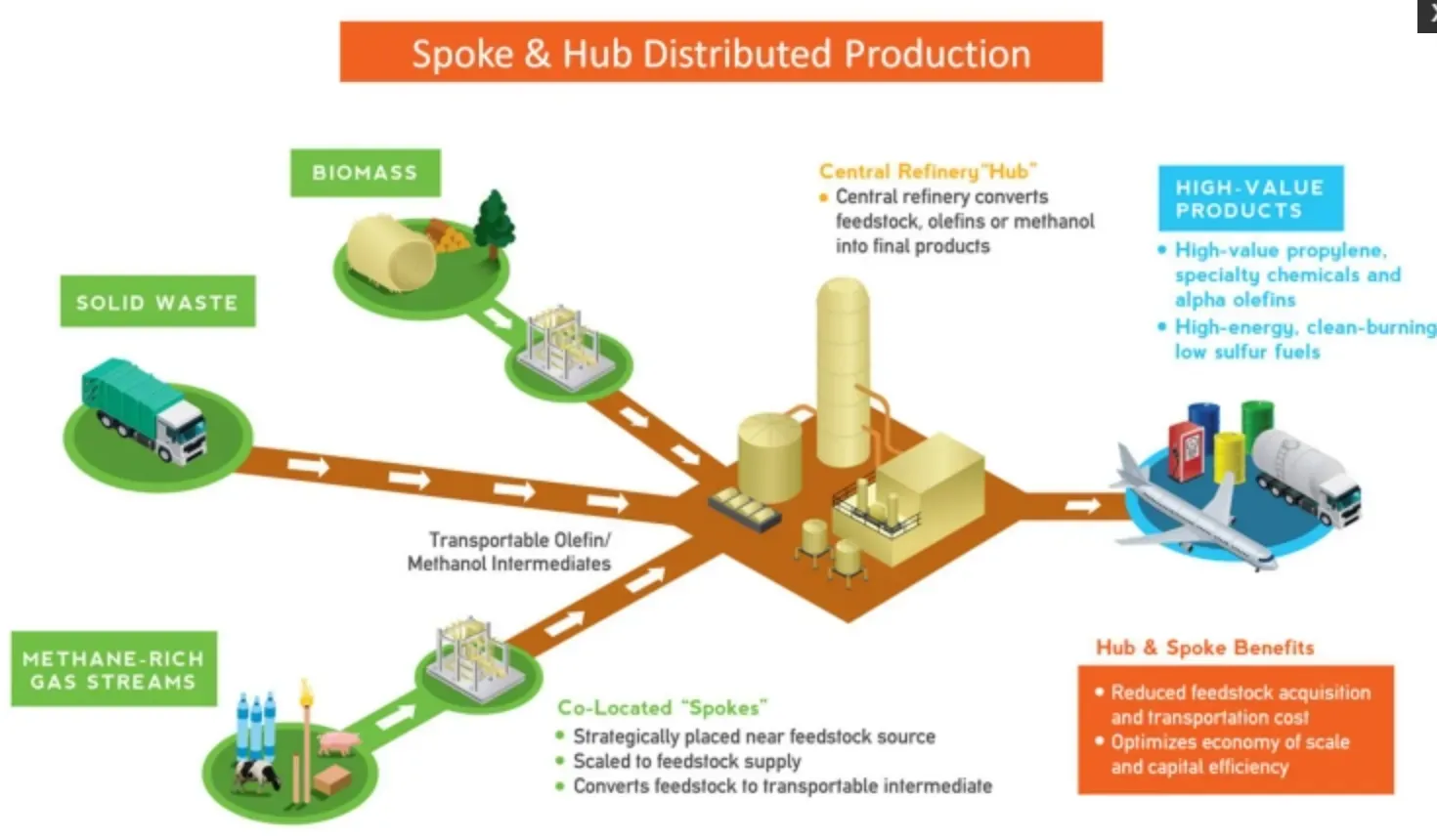 How to Implement a Hub and Spoke System?