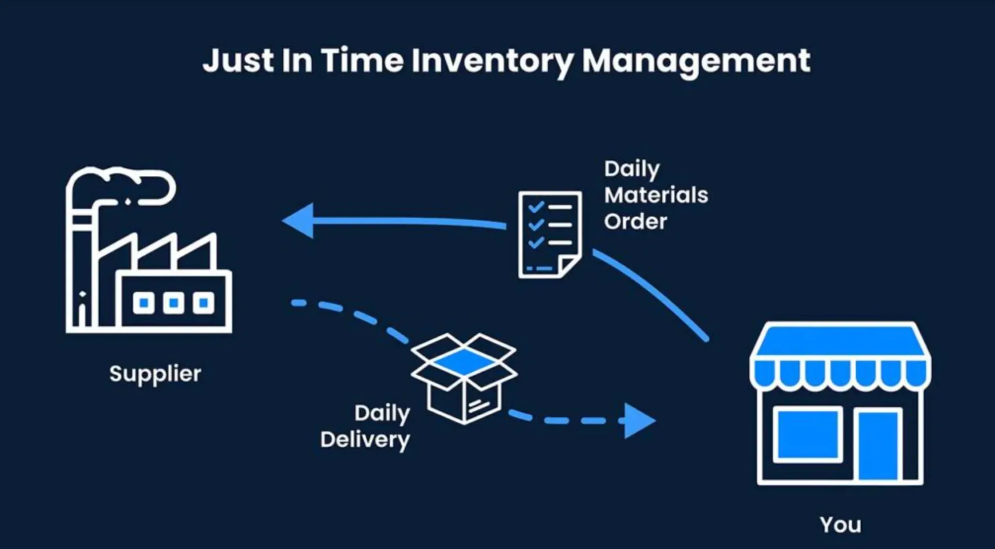 How to Implement Just in Time Inventory?