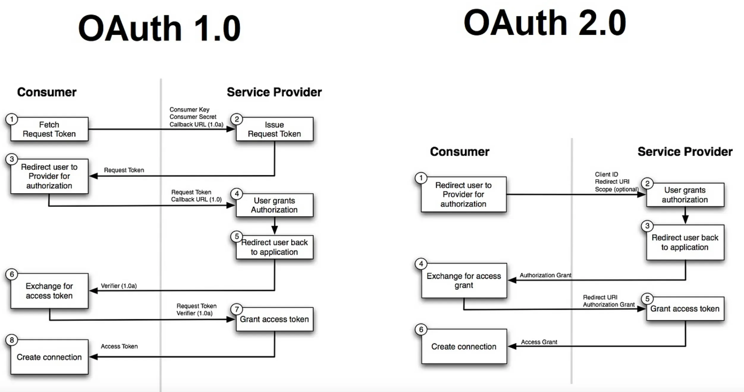 OAuth vs OAuth 2.0