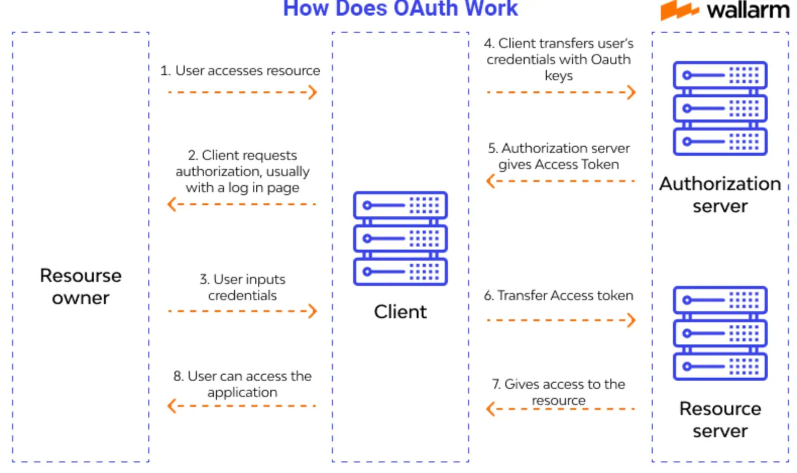 How does Oauth Work?