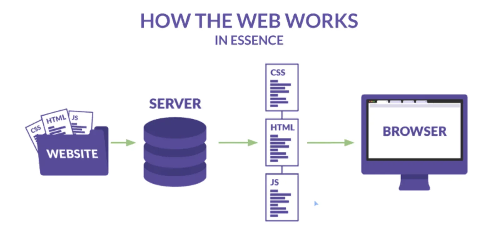 How Does HTML Work?