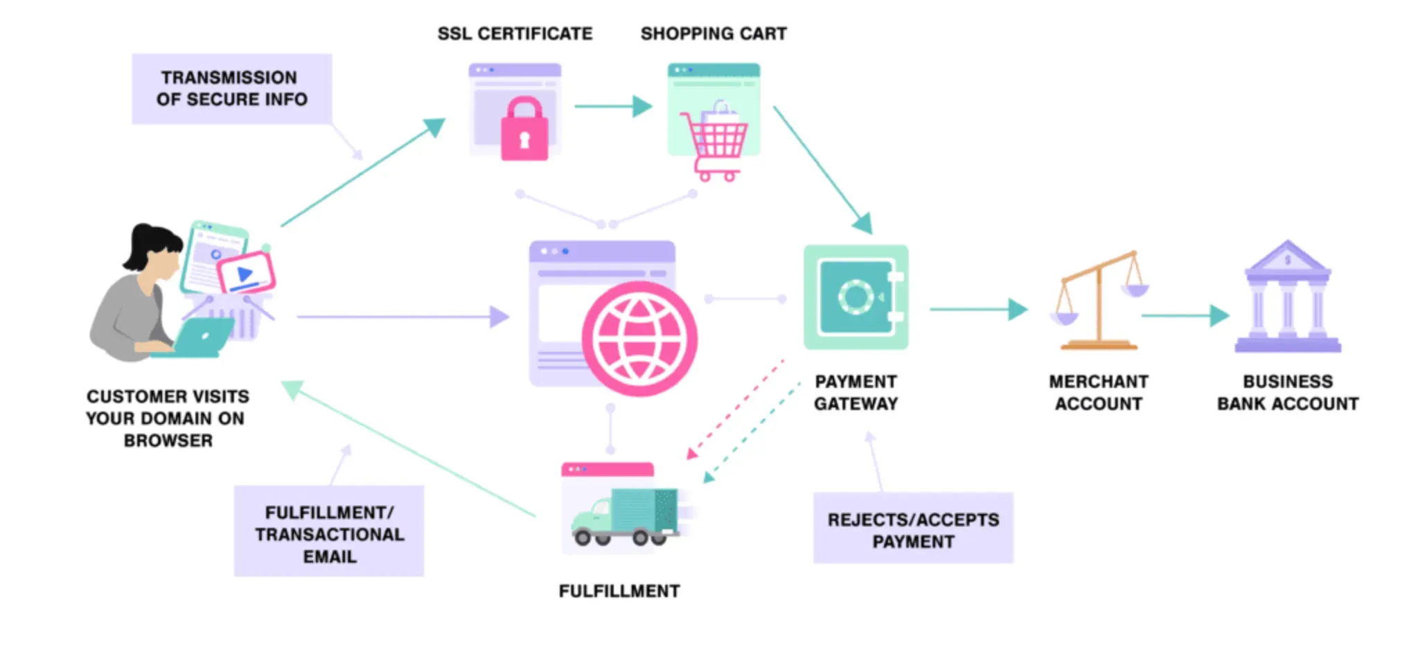 How Does Digital Commerce Work?