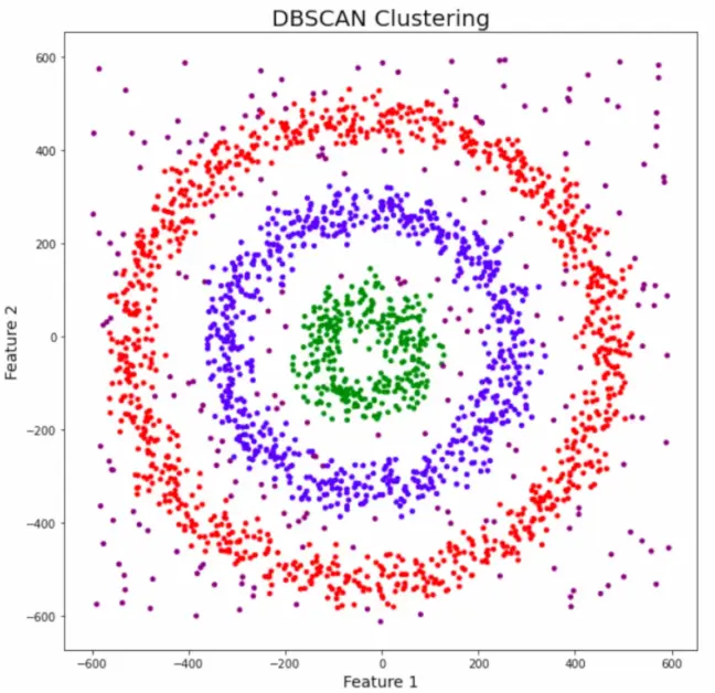 DBSCAN Clustering