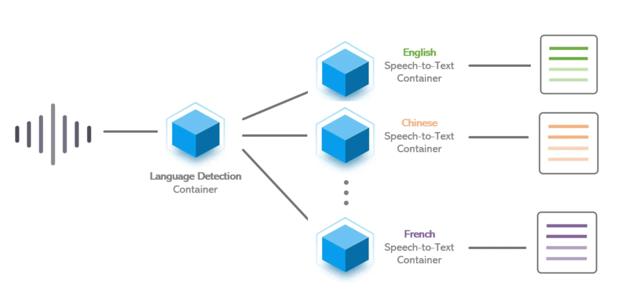 How does Language Detection Work?