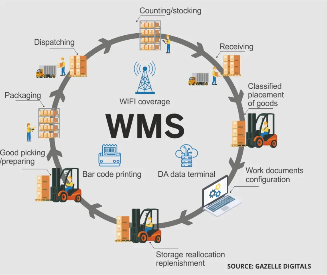 How Does a Warehouse Management System Work?