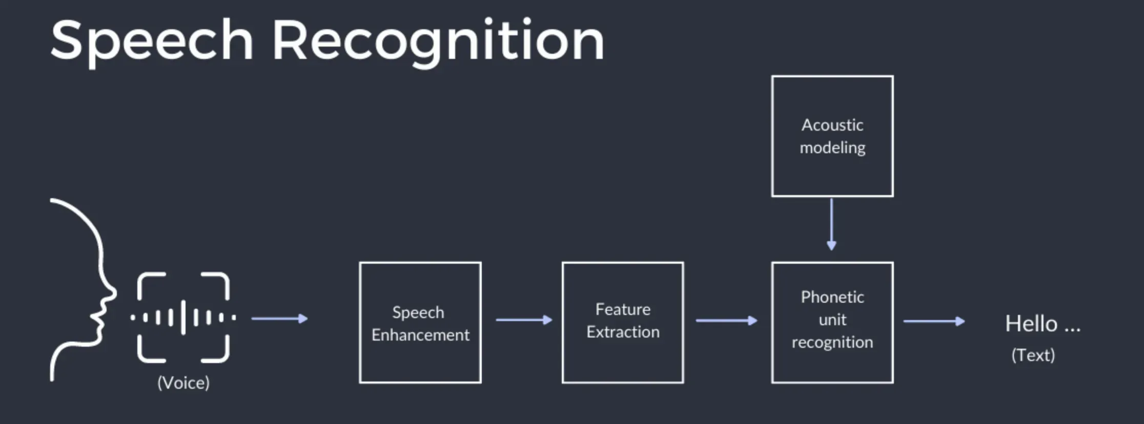 Automatic speech recognition