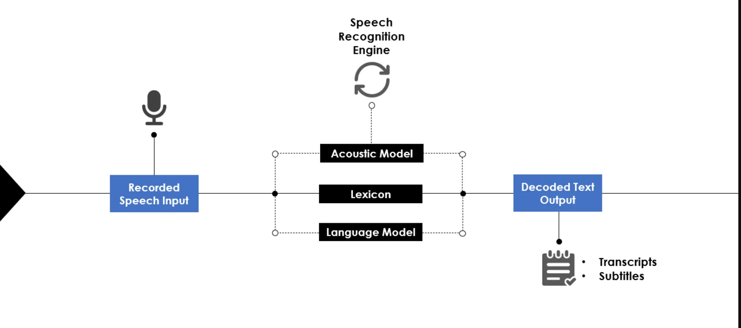 How does Speech-to-Text Translation Work?