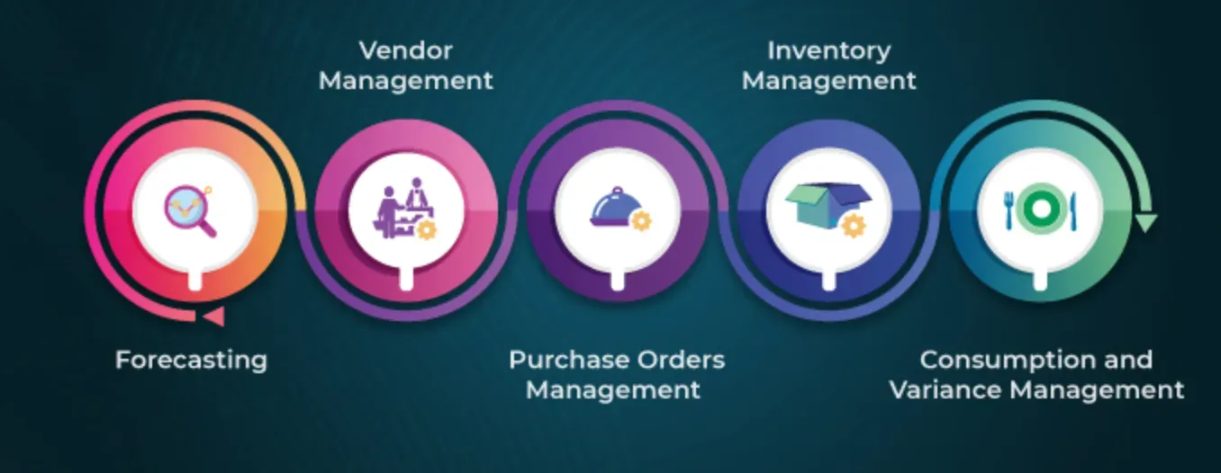 What are the 5 Basic Steps of Supply Chain Management?