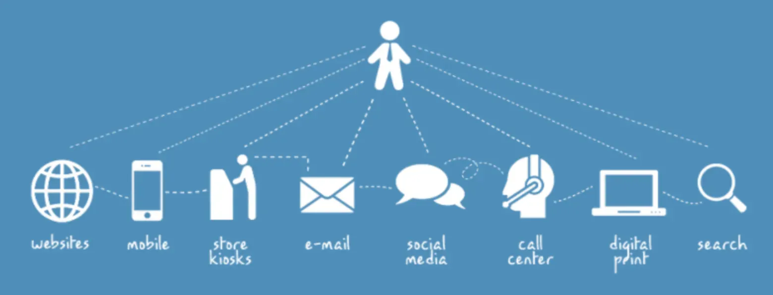 Where Do Customer Touchpoints Occur?