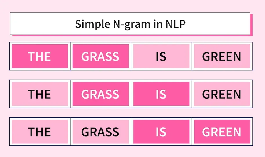 What is an N-Gram Model in NLP?