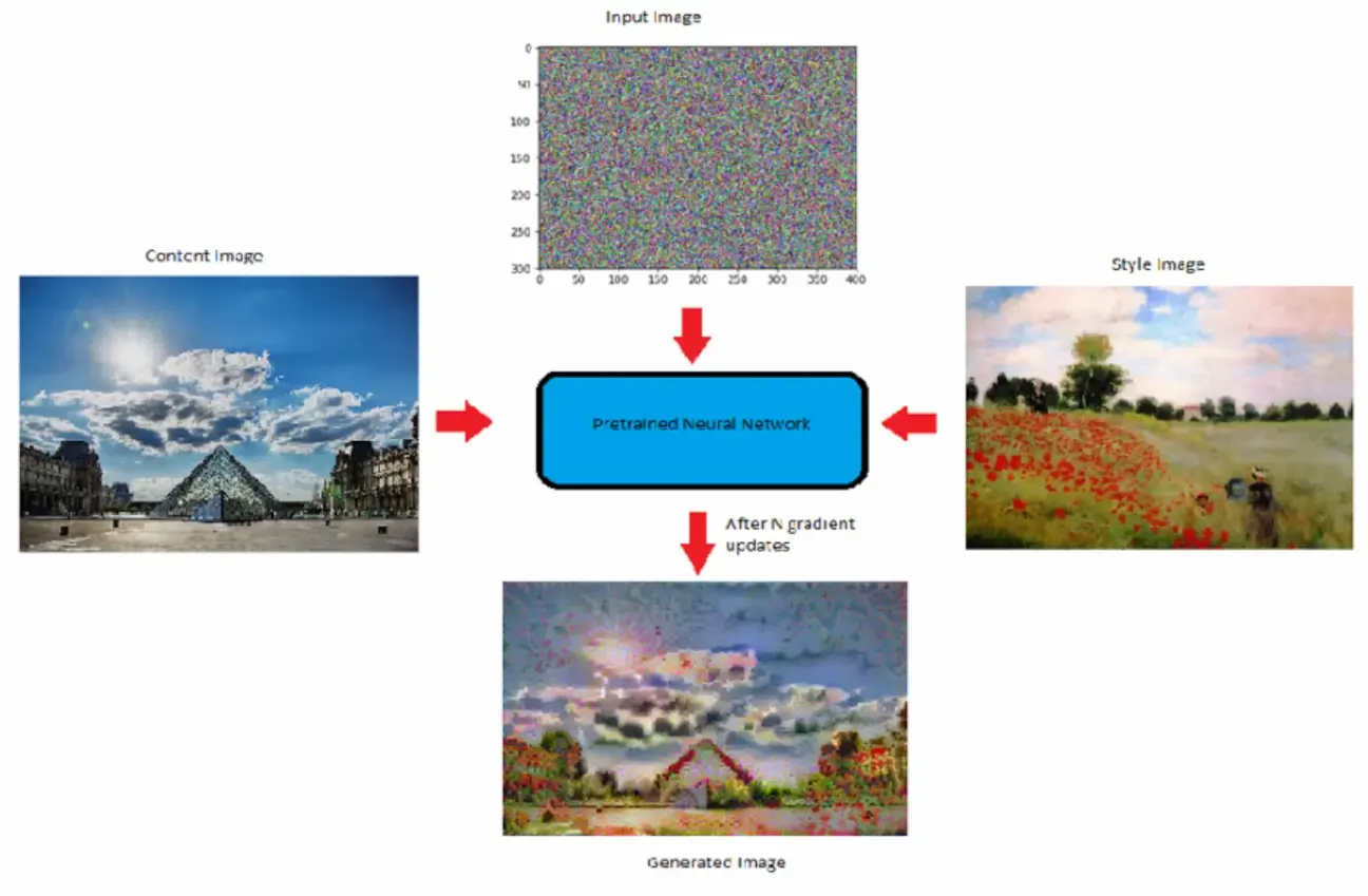 Applying neural style transfer in video processing
