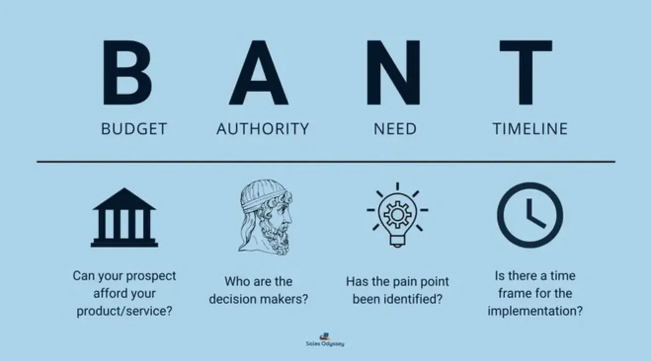 "BANT" Criteria