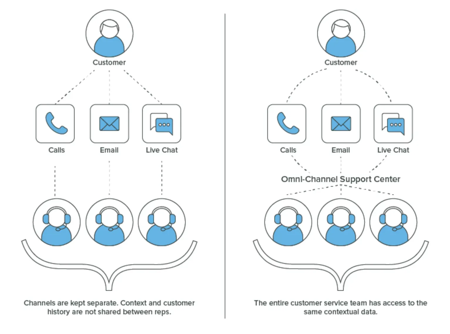 difference between Multi-Channel Support & Omnichannel Support?