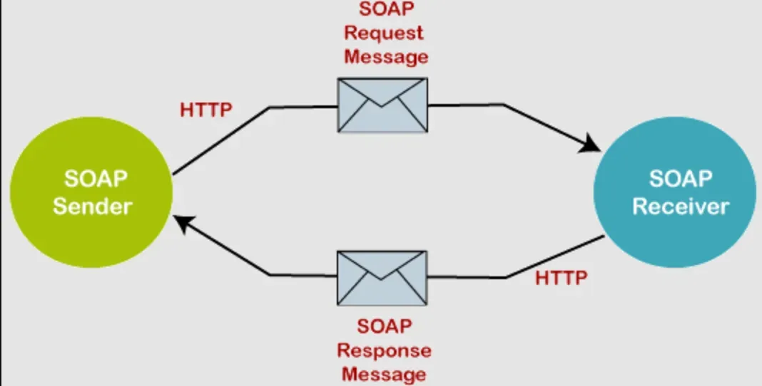How does SOAP API work