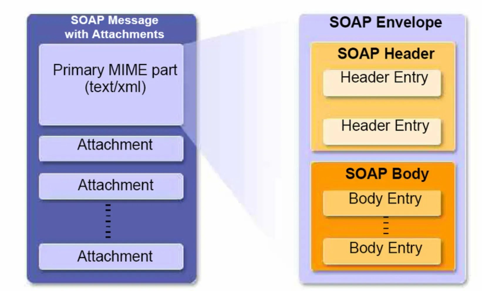SOAP API structure