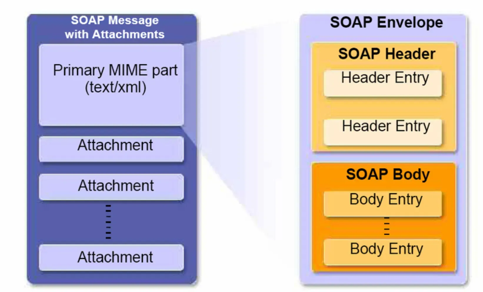 SOAP API (Simple Object Access Protocol)| BotPenguin