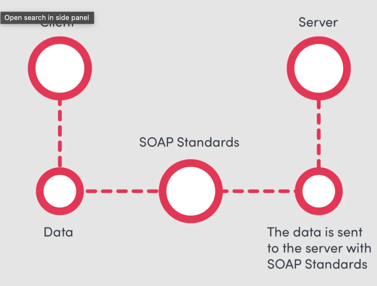 SOAP API (Simple Object Access Protocol)| BotPenguin