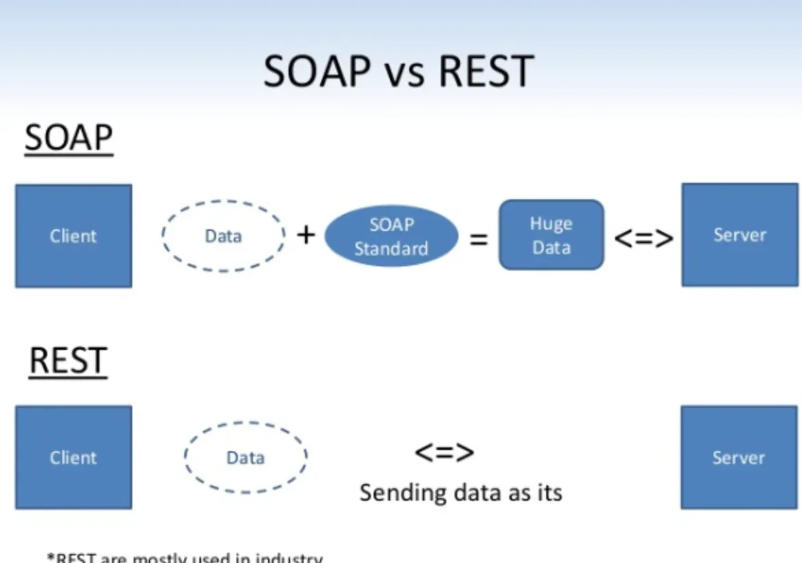 SOAP API different from REST API
