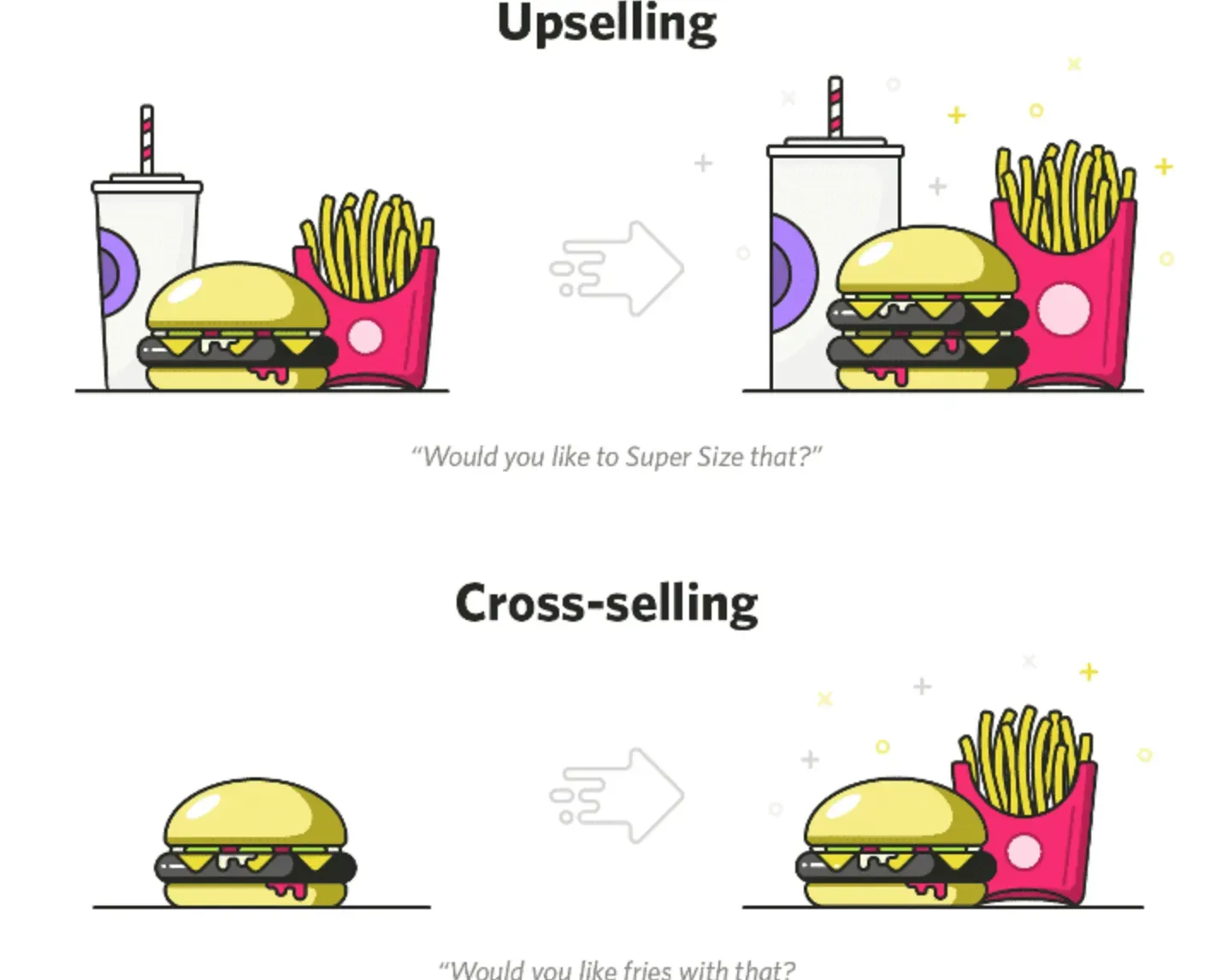 Upselling Differs from Cross-selling?