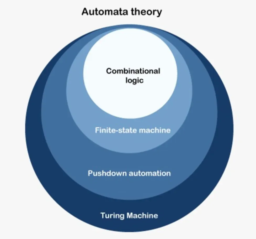 Key Concepts in Automata Theory