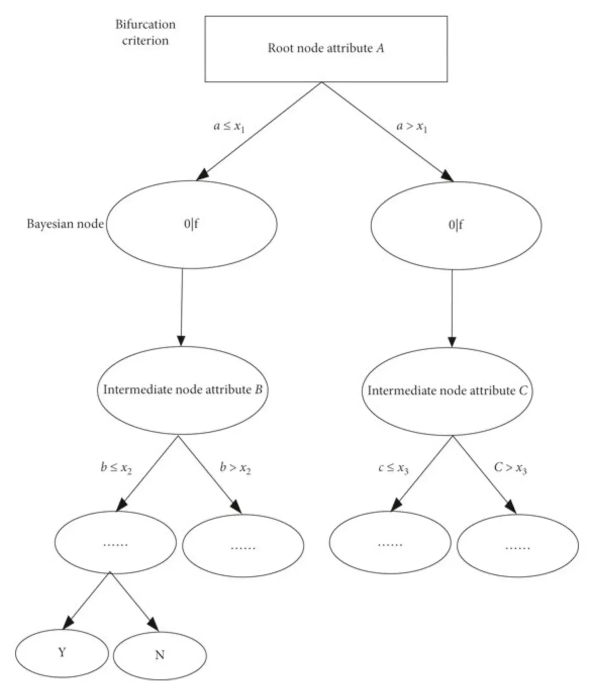 Bayesian Networks in Decision Trees