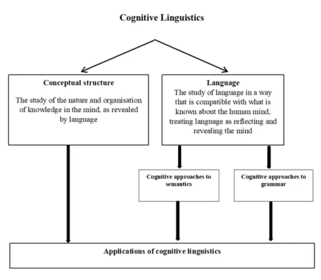Linguistics in Cognitive Science