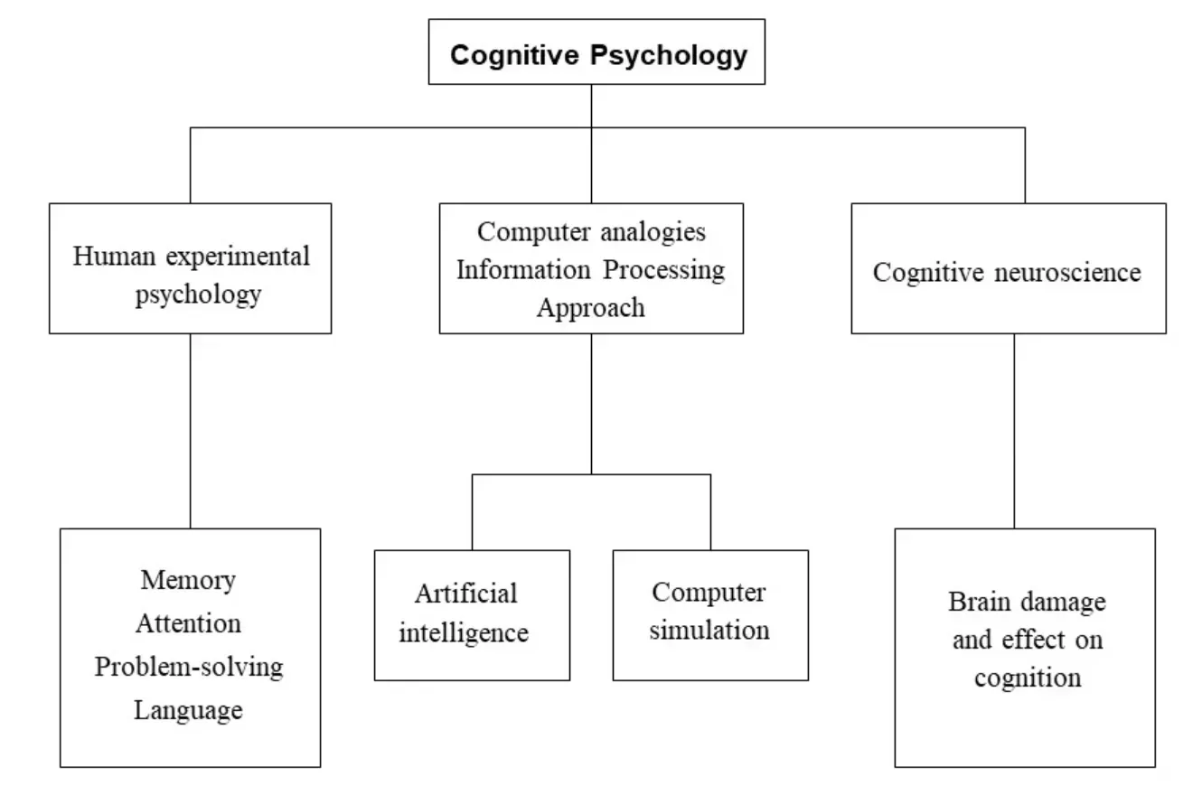 Psychology in Cognitive Science