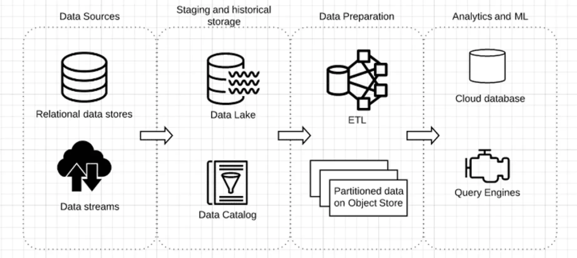 Data Warehouses in Legacy systems