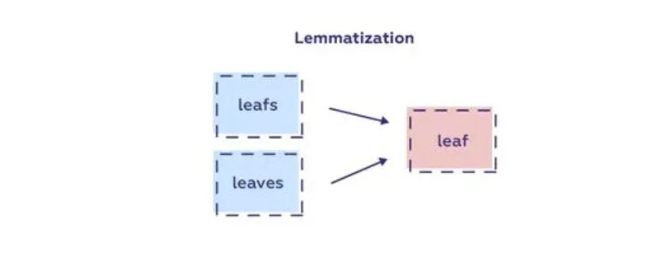 Significance of Lemmatization