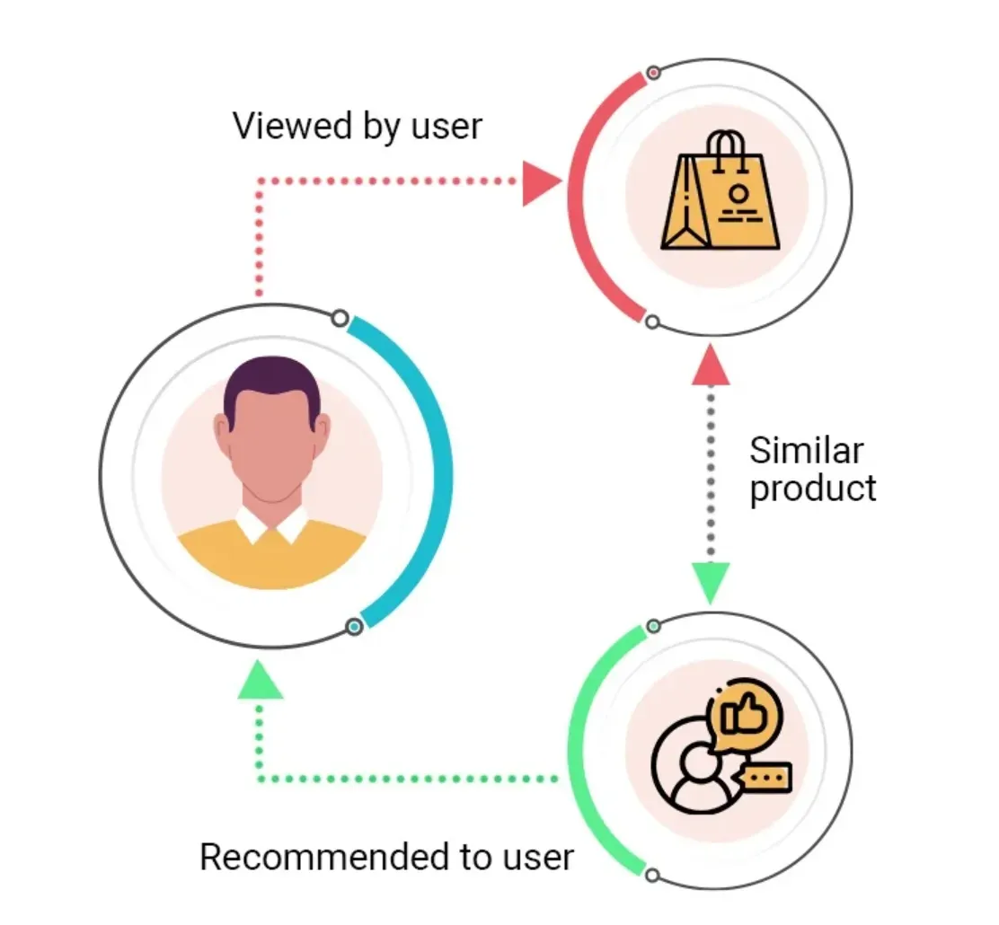 Advantages of Collaborative Filtering