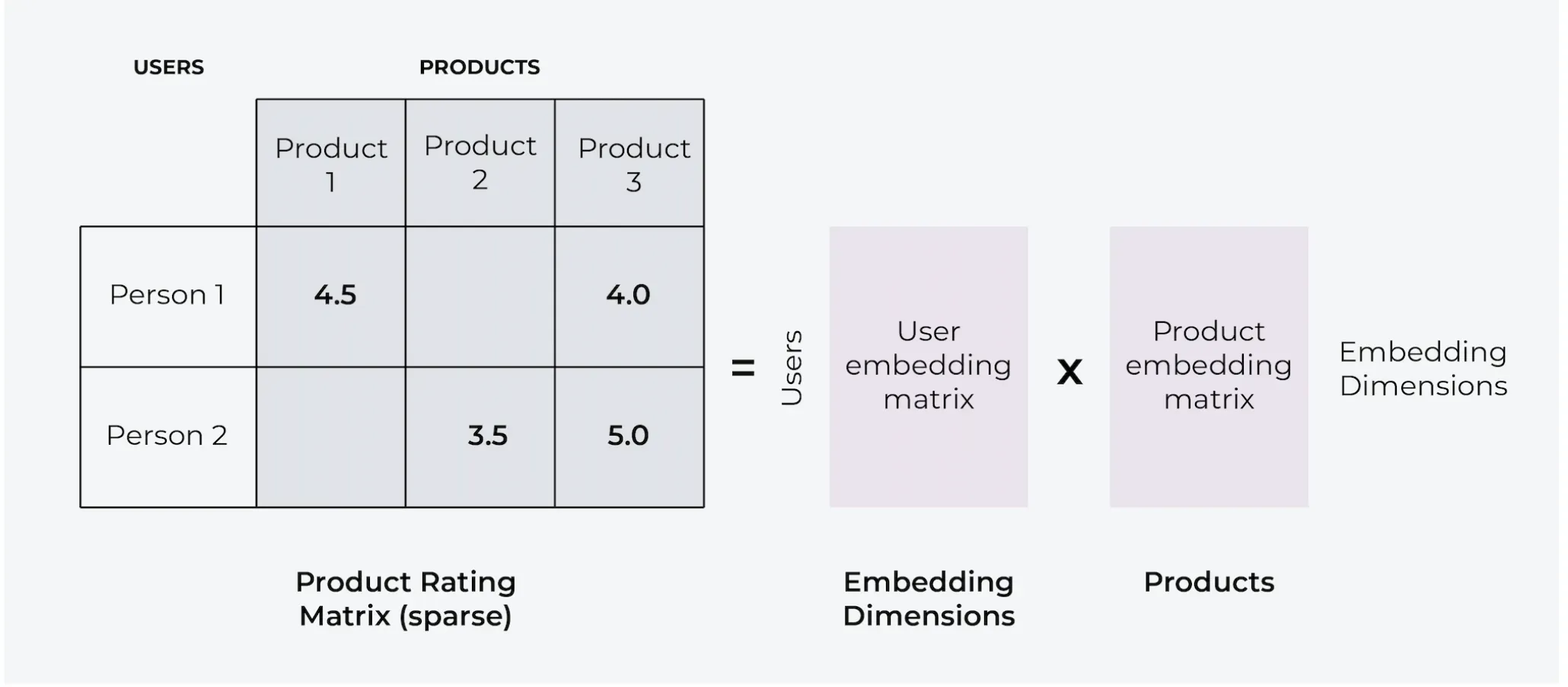 Example Use Cases of Collaborative Filtering