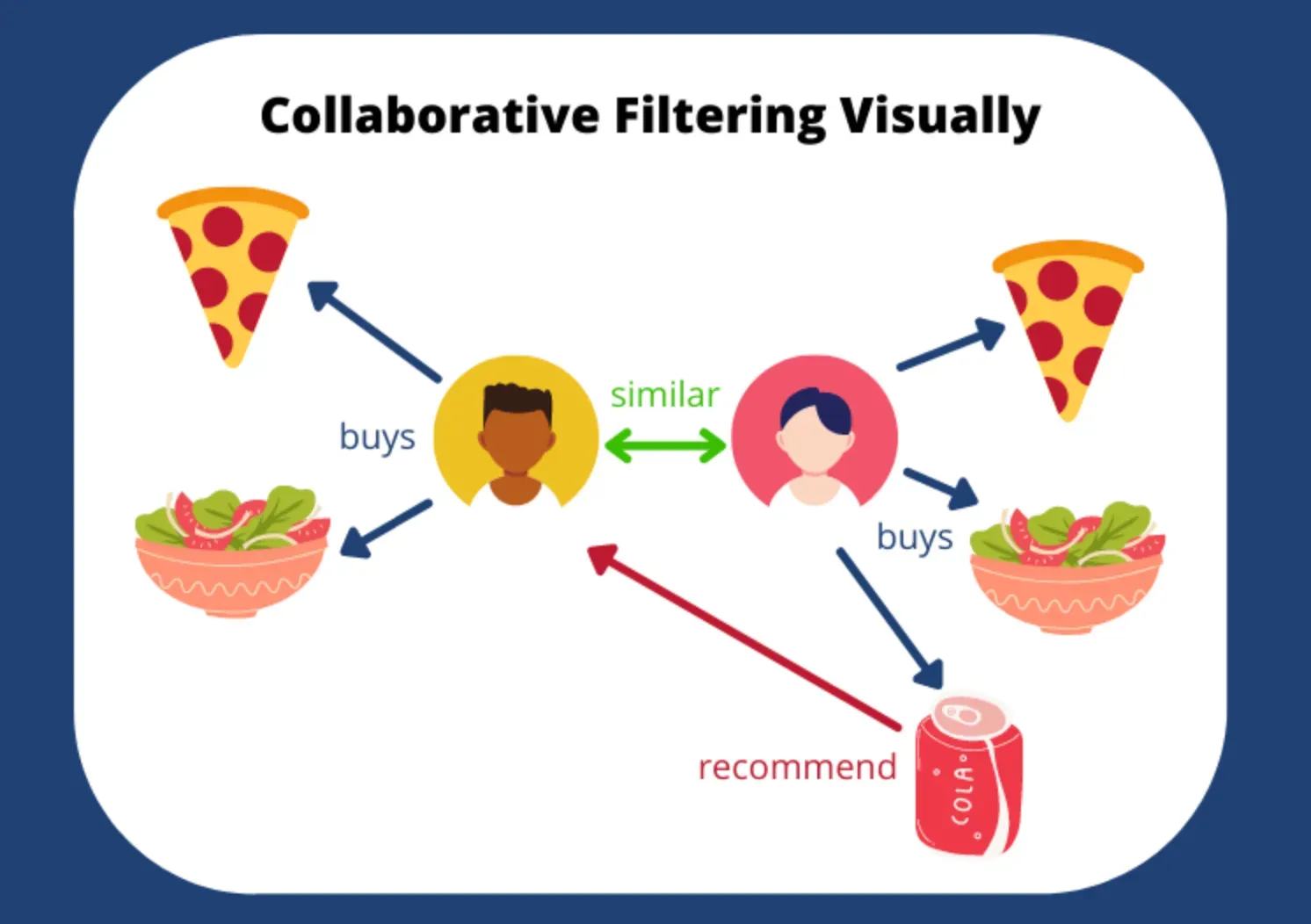 Challenges with Collaborative Filtering