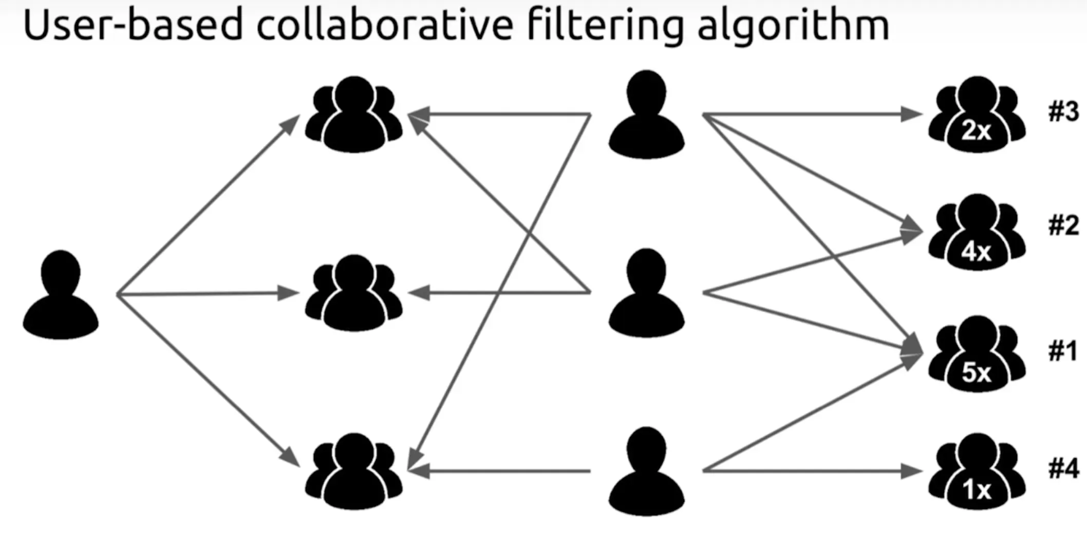 User-User Collaborative Filtering