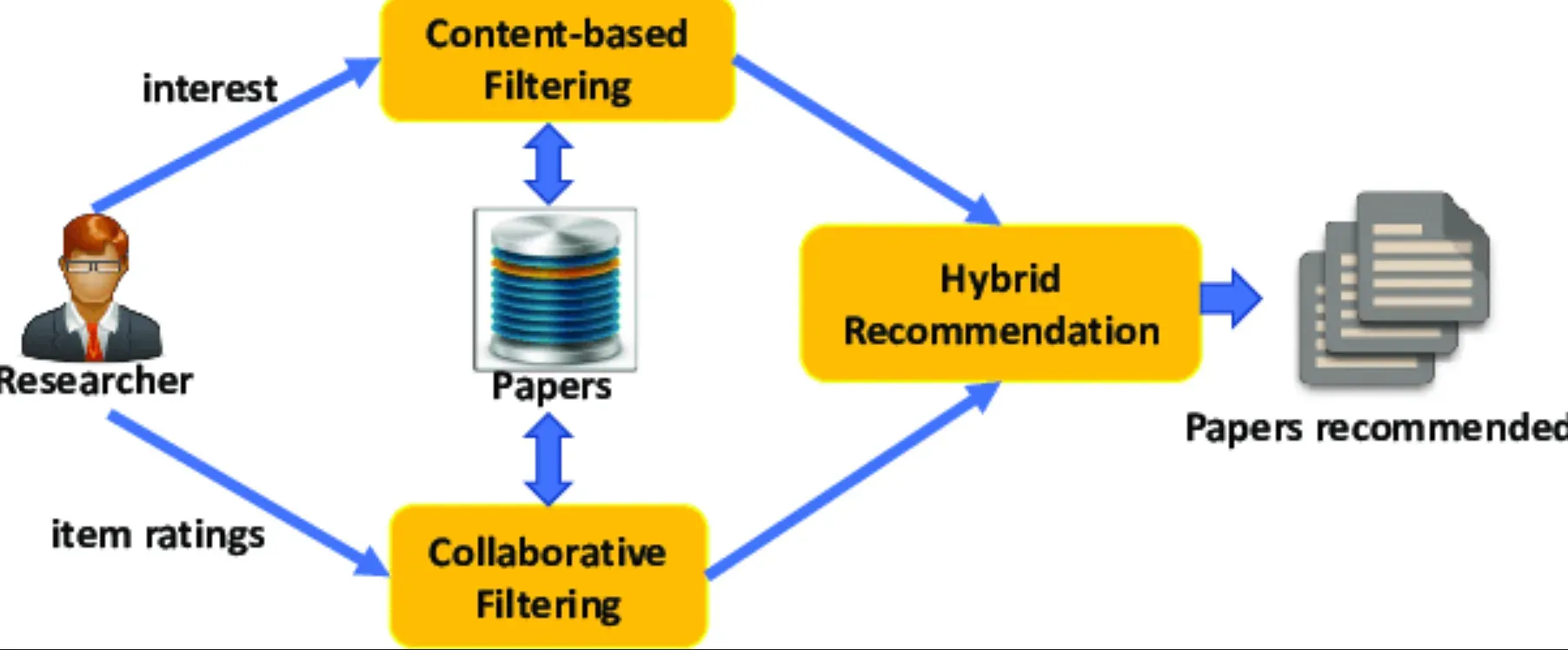 Hybrid Collaborative Filtering