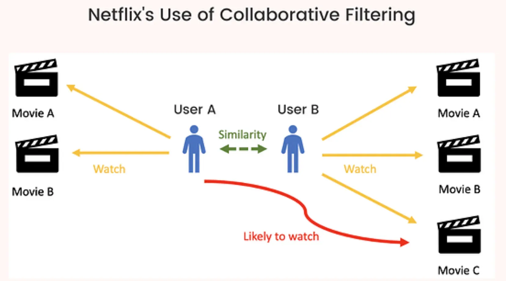 What is Collaborative Filtering?