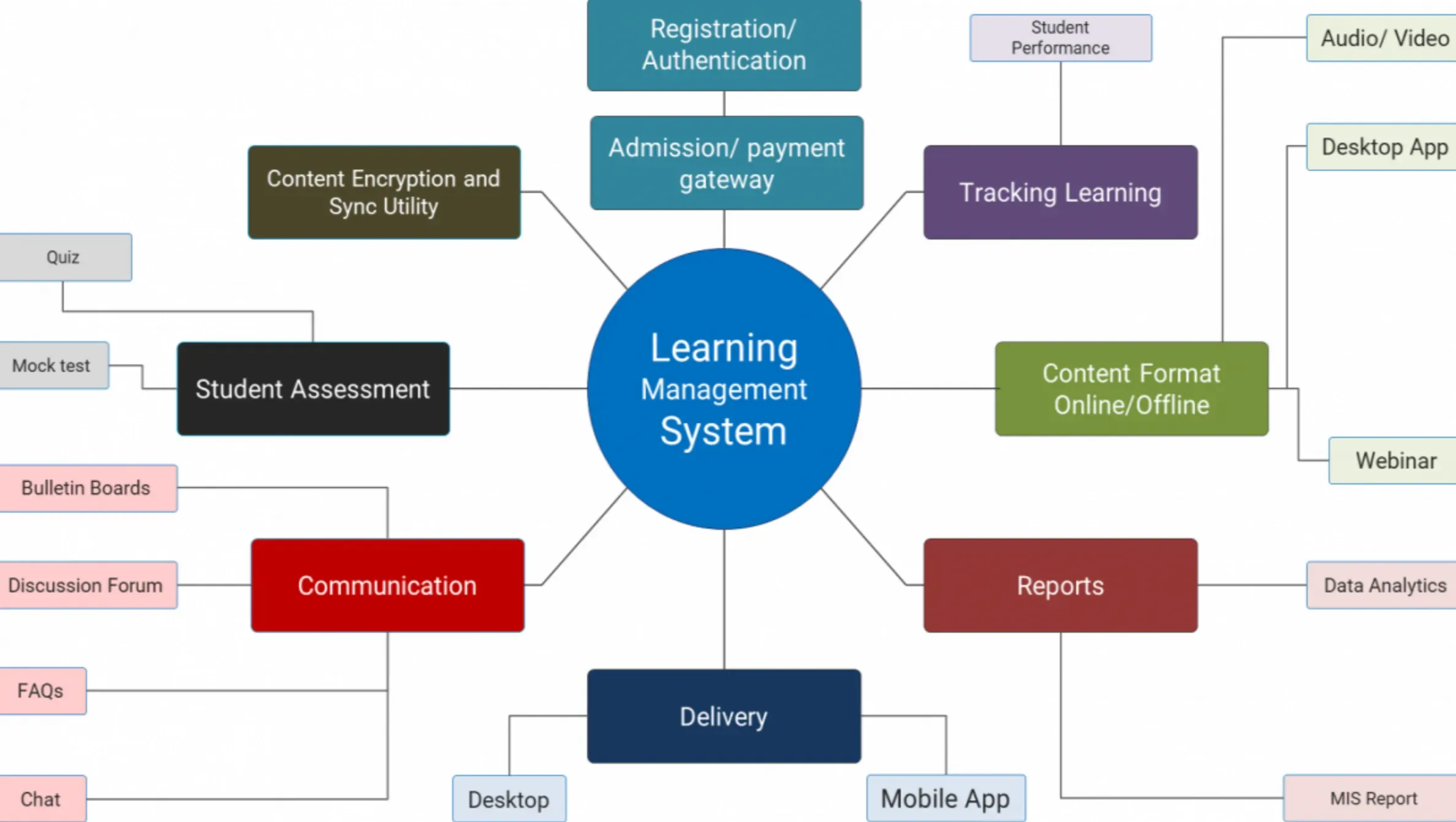 Learning Management System (LMS