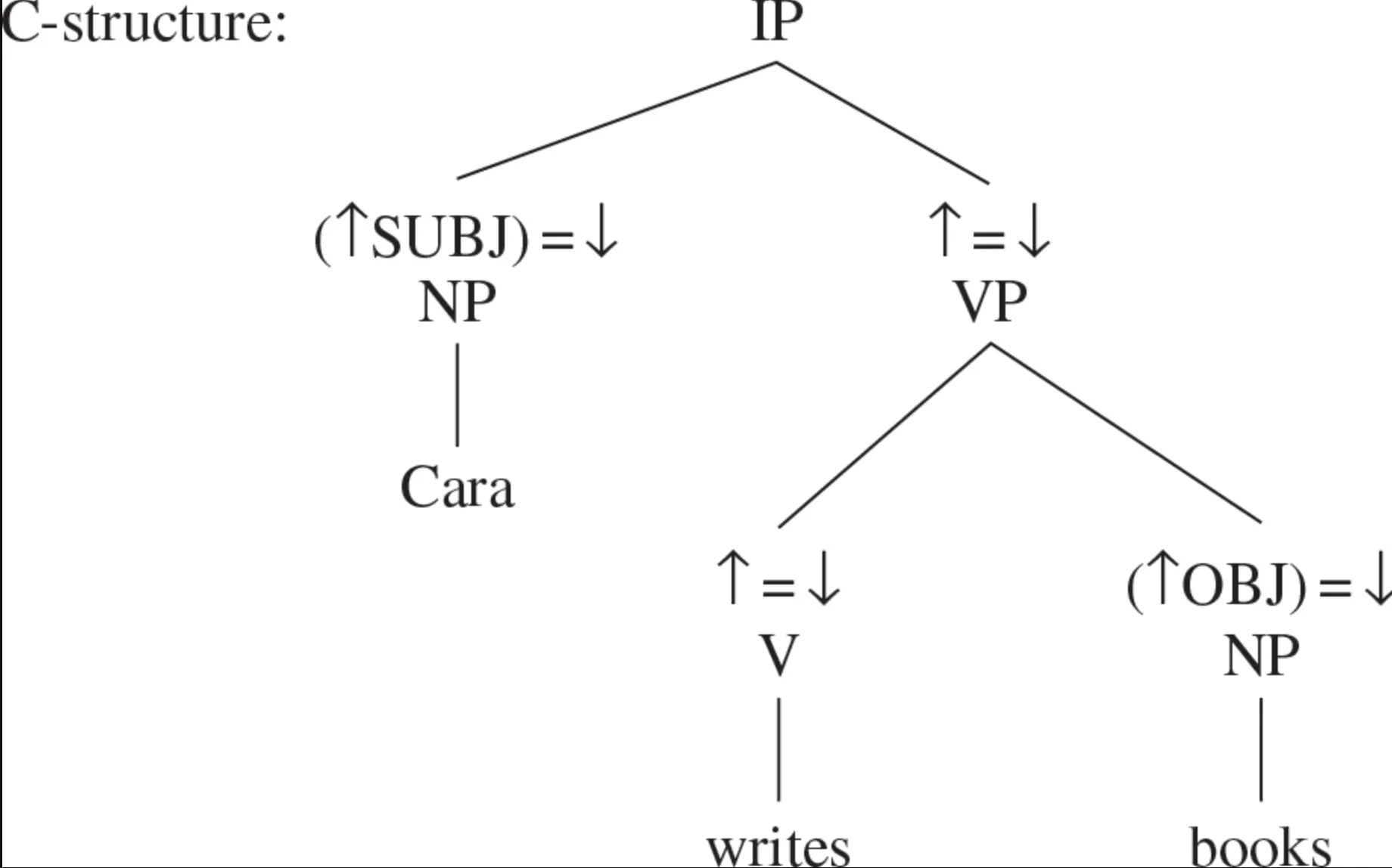 C-structure (Constituent Structure)