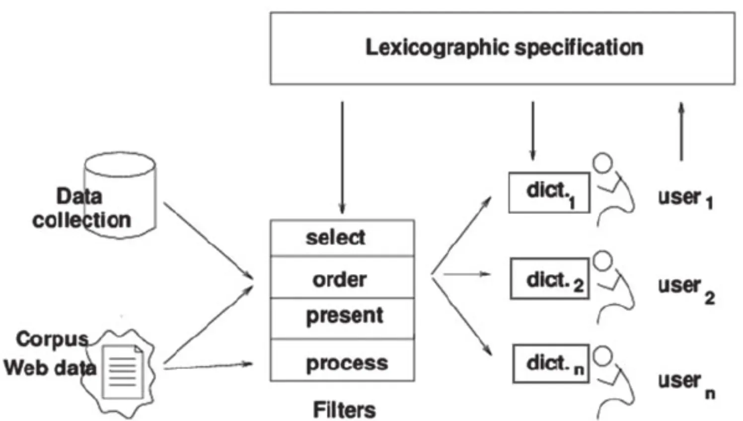 Lexicography Processes