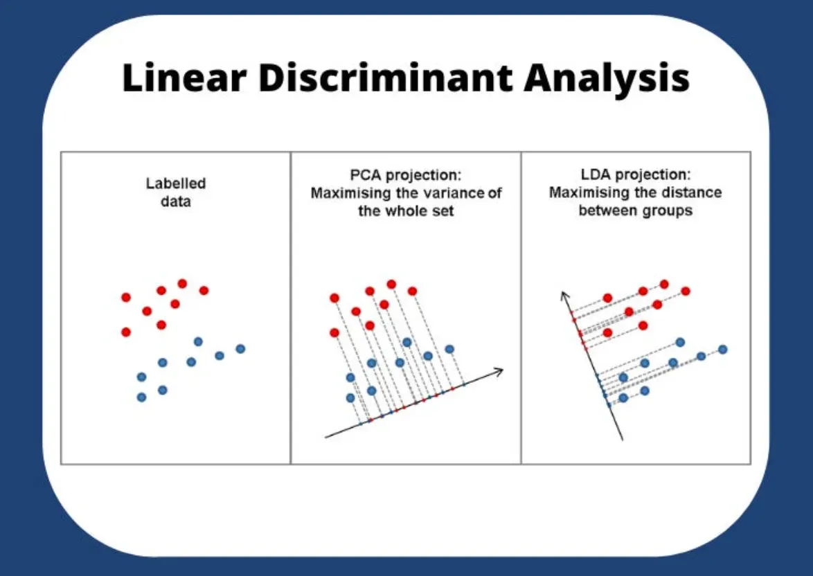 What is Linear Discriminant Analysis (LDA)?