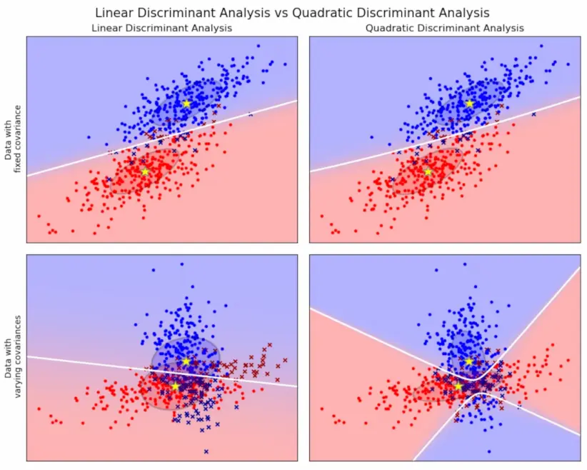 How Linear Discriminant Analysis Works