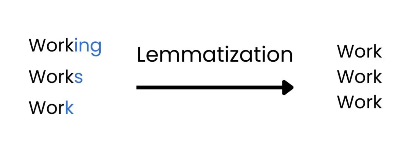 Benefits and Challenges of Lemmatization