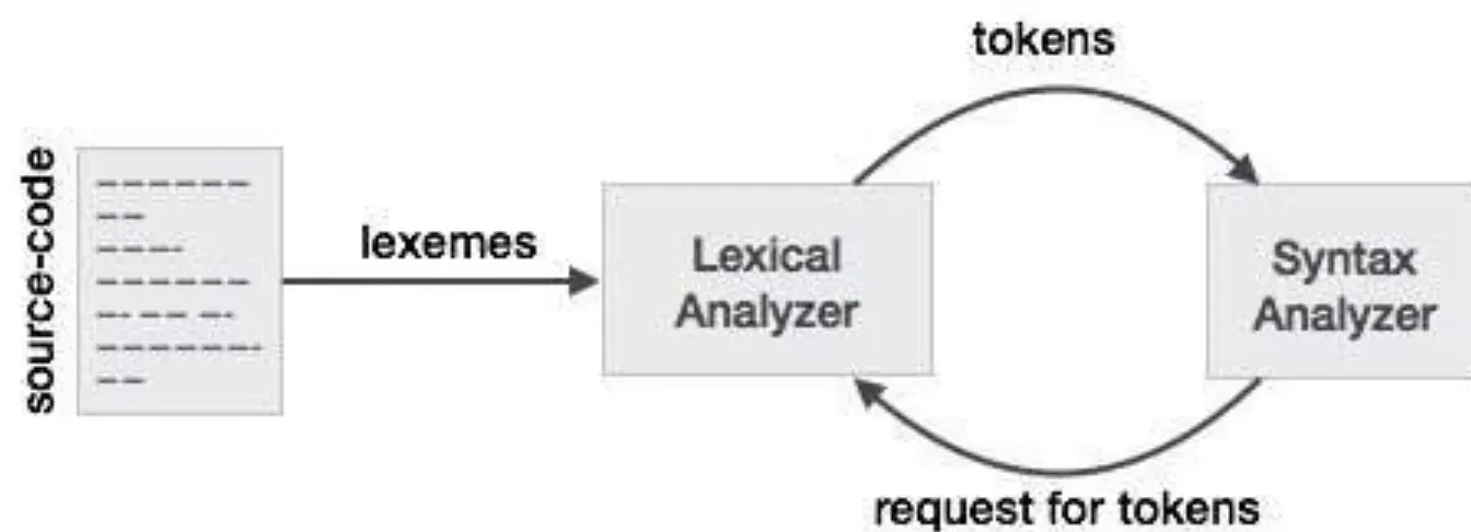 Lexical Analysis in Other Applications