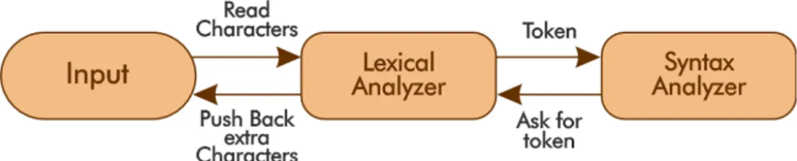 Key Components of Lexical Analysis