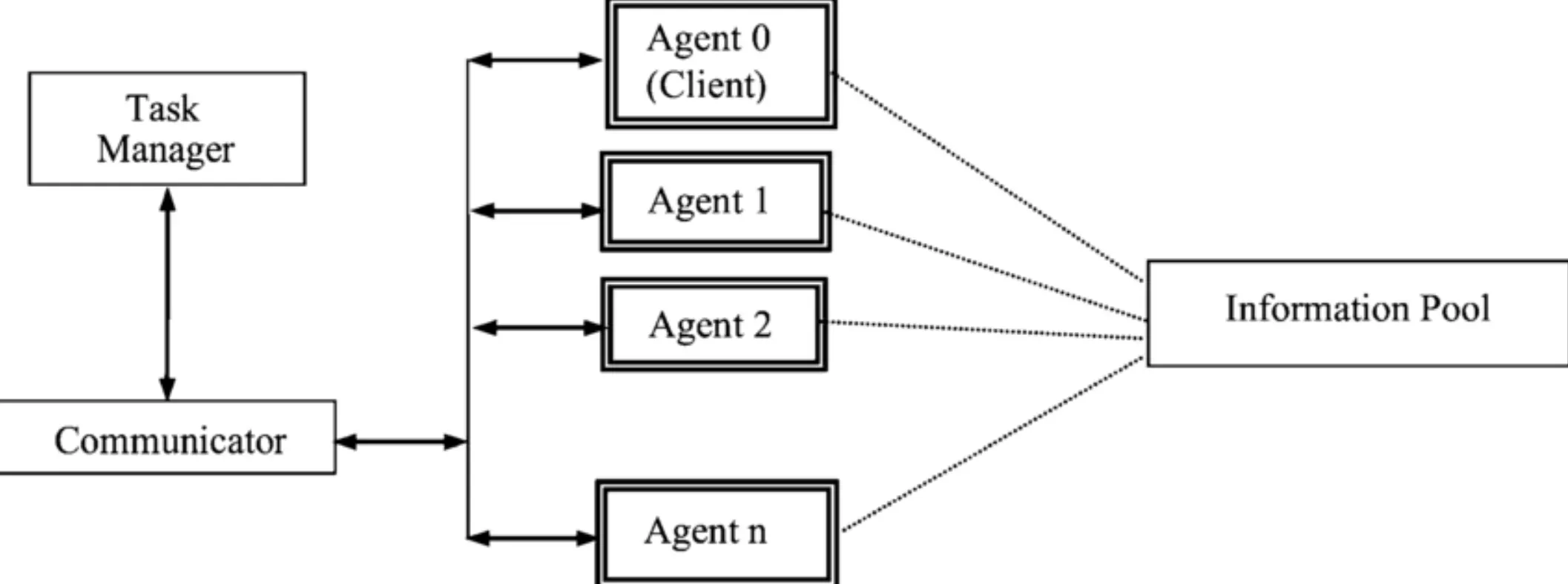Components of an Agent Interface