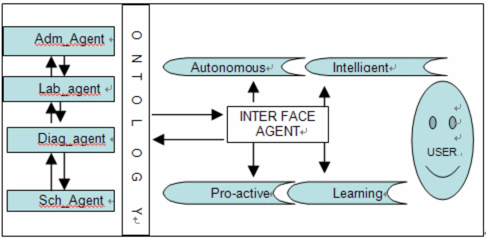 Types of Agent Interface