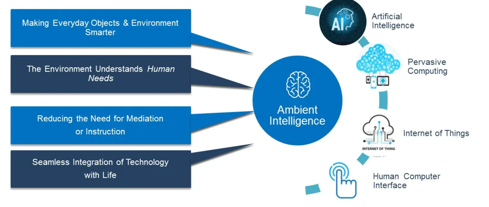 Elements of Ambient Intelligence