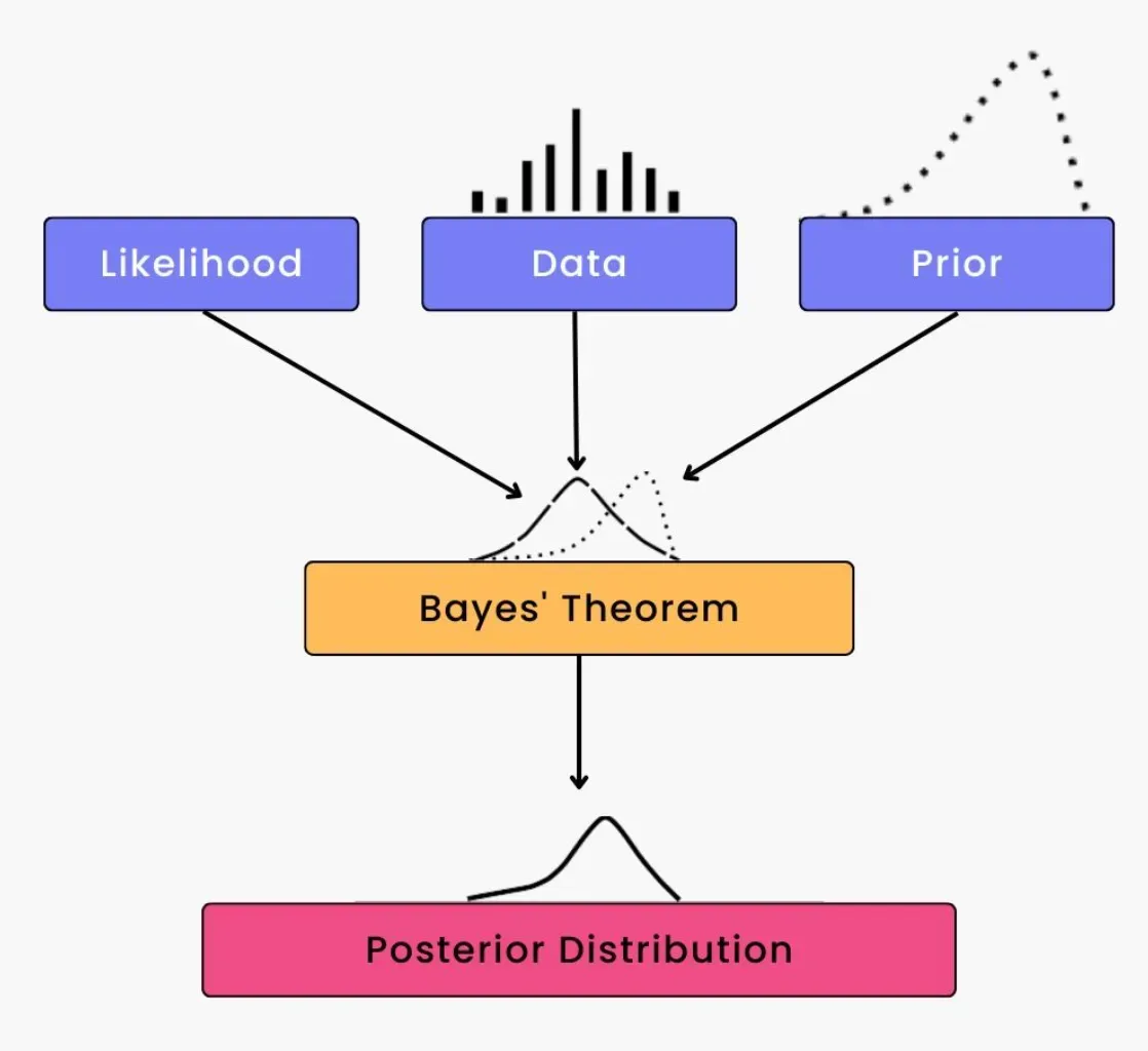 Algorithmic probability Relationship with Bayesian Probability