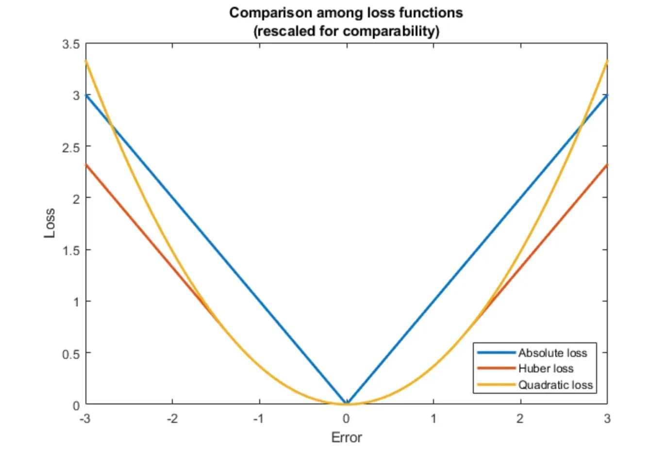 Key Components of Loss Function